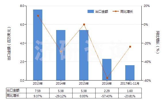 2013-2017年11月中國激光照排片(105mm<寬≤610mm)(HS37024421)出口總額及增速統(tǒng)計 2013-2017年11月中國激光照排片(105mm<寬≤610mm)(HS37024421)出口總額及增速統(tǒng)計